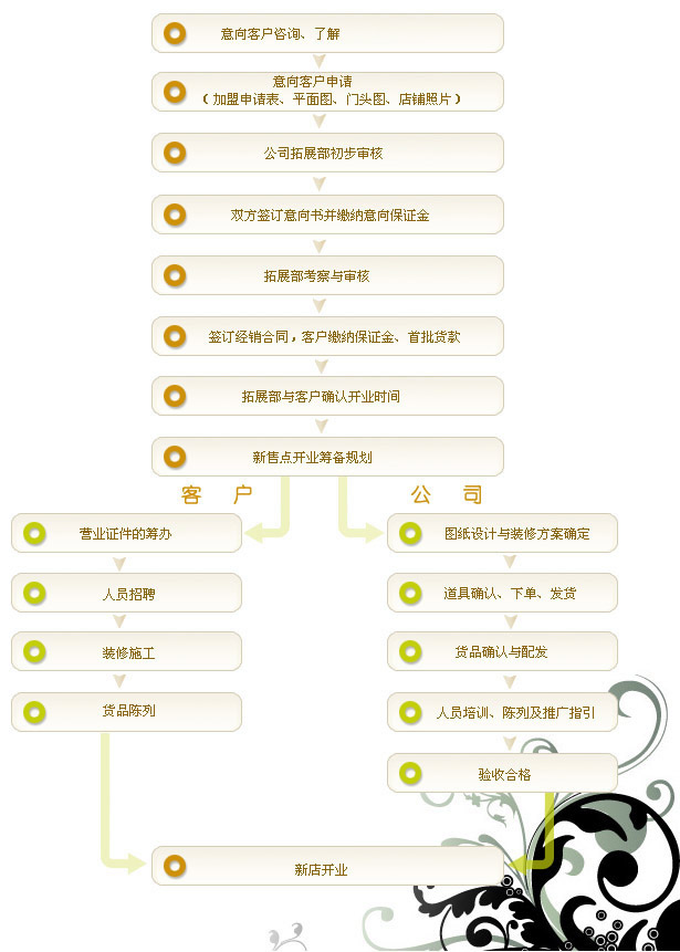 化妆品加盟流程