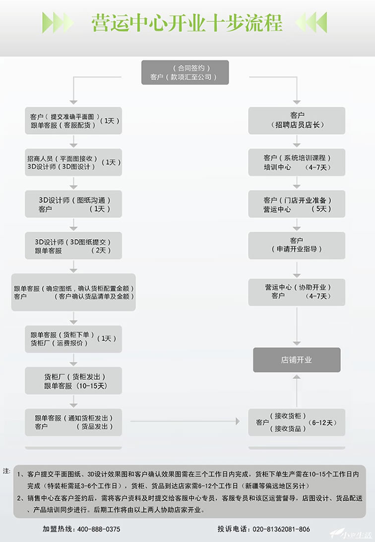化妆品店开店流程